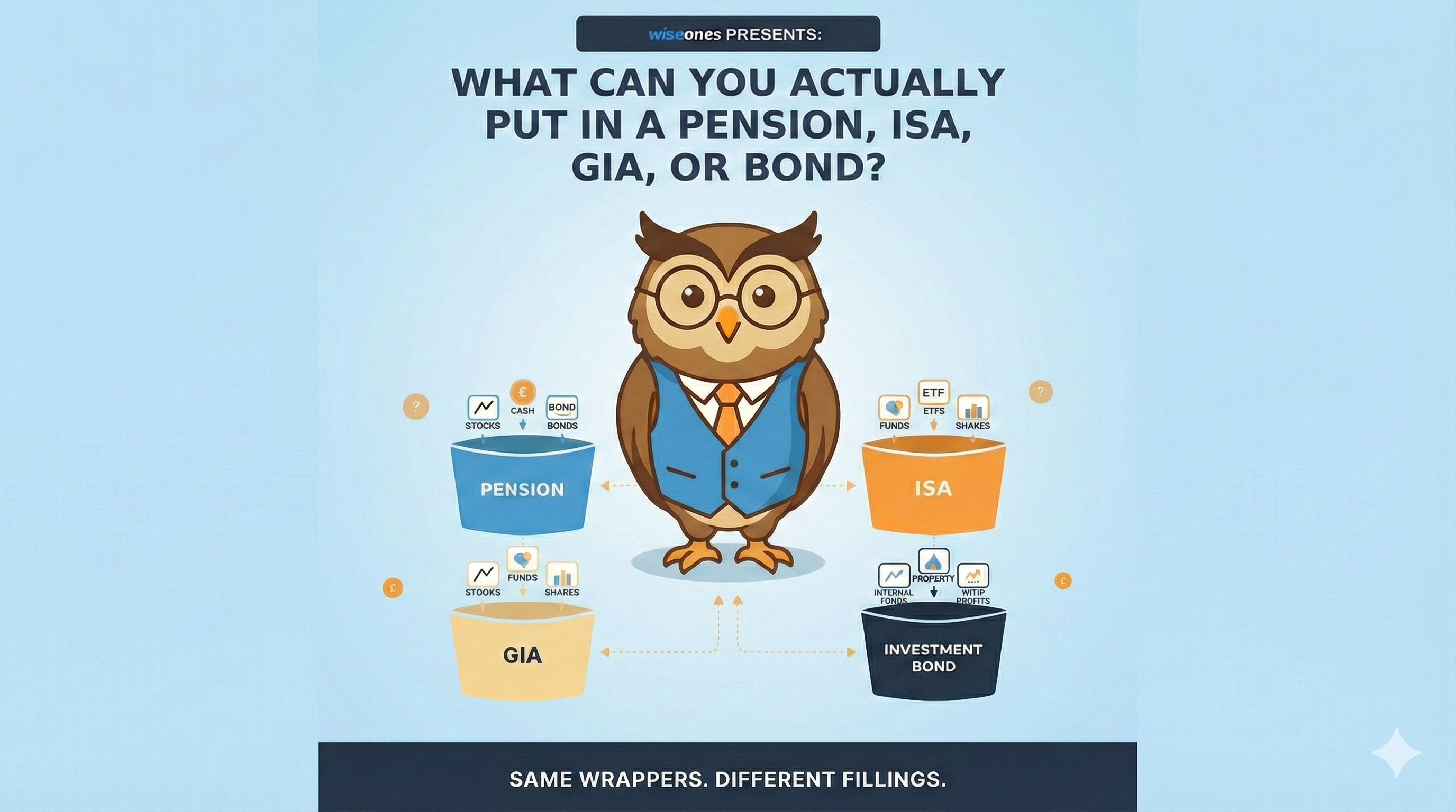 What Can You Actually Put in a Pension, ISA, or Investment Bond?